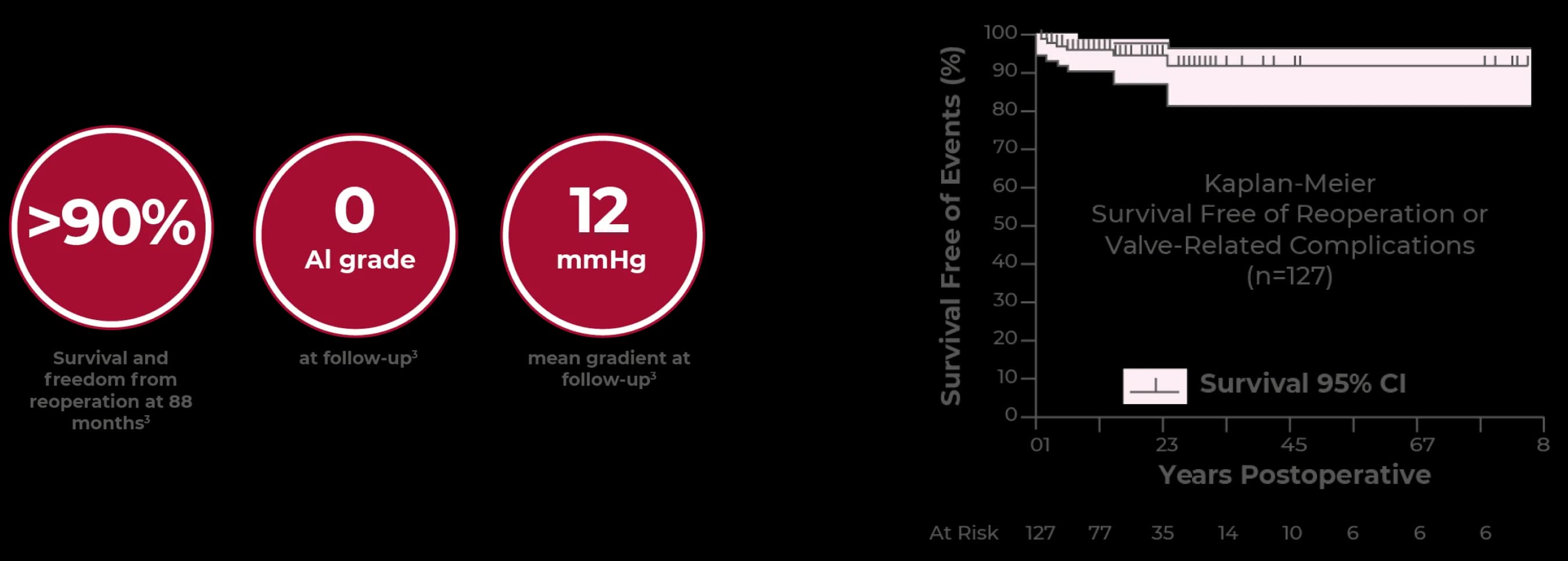 Mid-term outcomes infographic for HAART 300: over 90 percent survival and freedom from reoperation at 88 months, zero aortic insufficiency grade and 12 mmHg mean gradient at follow-up, with Kaplan-Meier curve for 127 patients showing survival free of reoperation or valve-related complications remaining above 90 percent through eight years