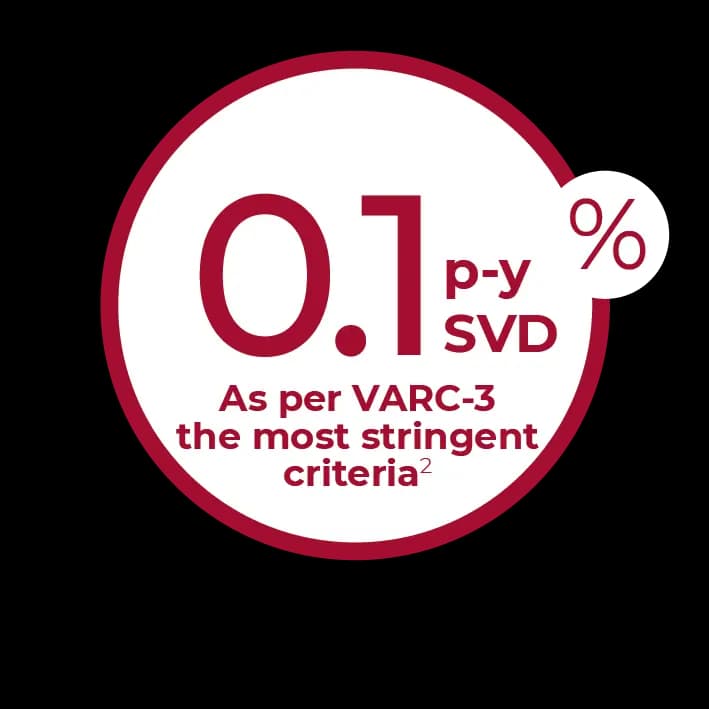 0.1% per patient-year SVD — most stringent VARC-3 criteria²