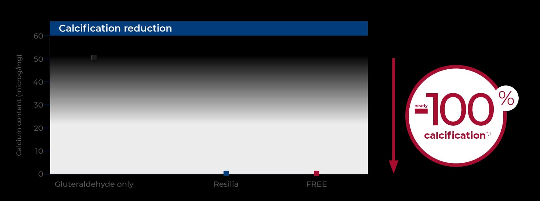 Calcification reduction bar chart: FREE and Resilia tissue near zero calcium content versus glutaraldehyde-only control