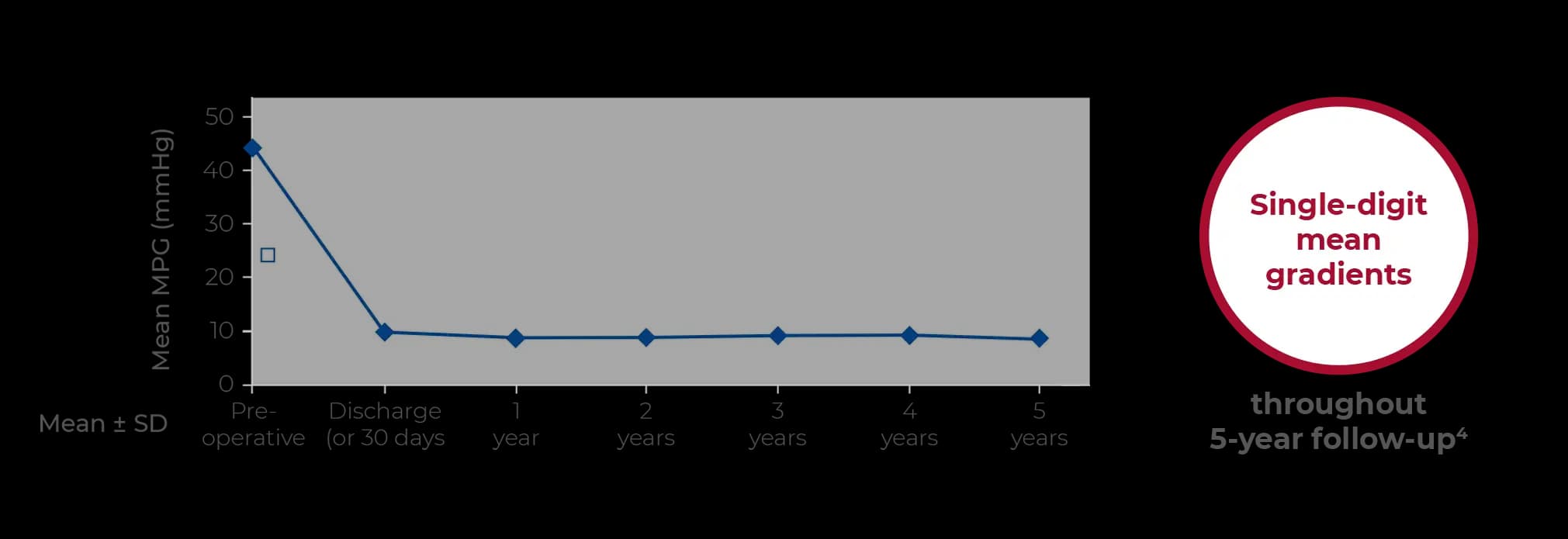 Line chart: mean pressure gradient drops to single digits at discharge and remains stable through 5-year follow-up